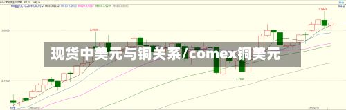 现货中美元与铜关系/comex铜美元