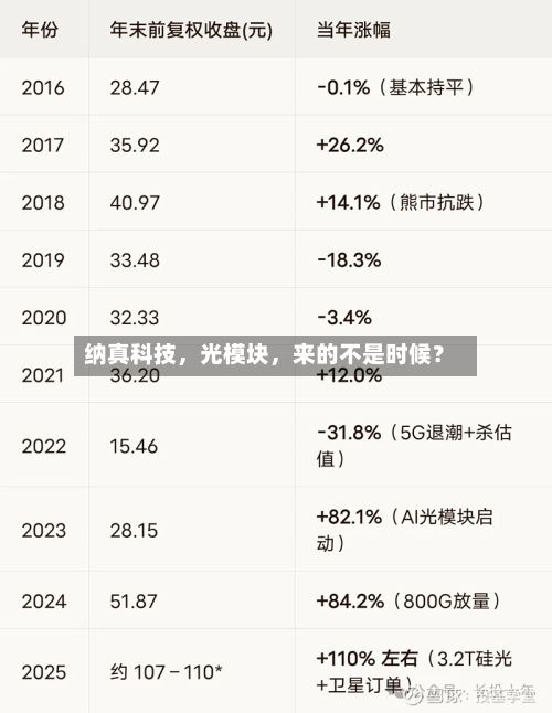 纳真科技，光模块，来的不是时候？