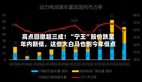 高点回撤超三成！“宁王”股价跌至年内新低，这些大白马也创今年低点-第2张图片