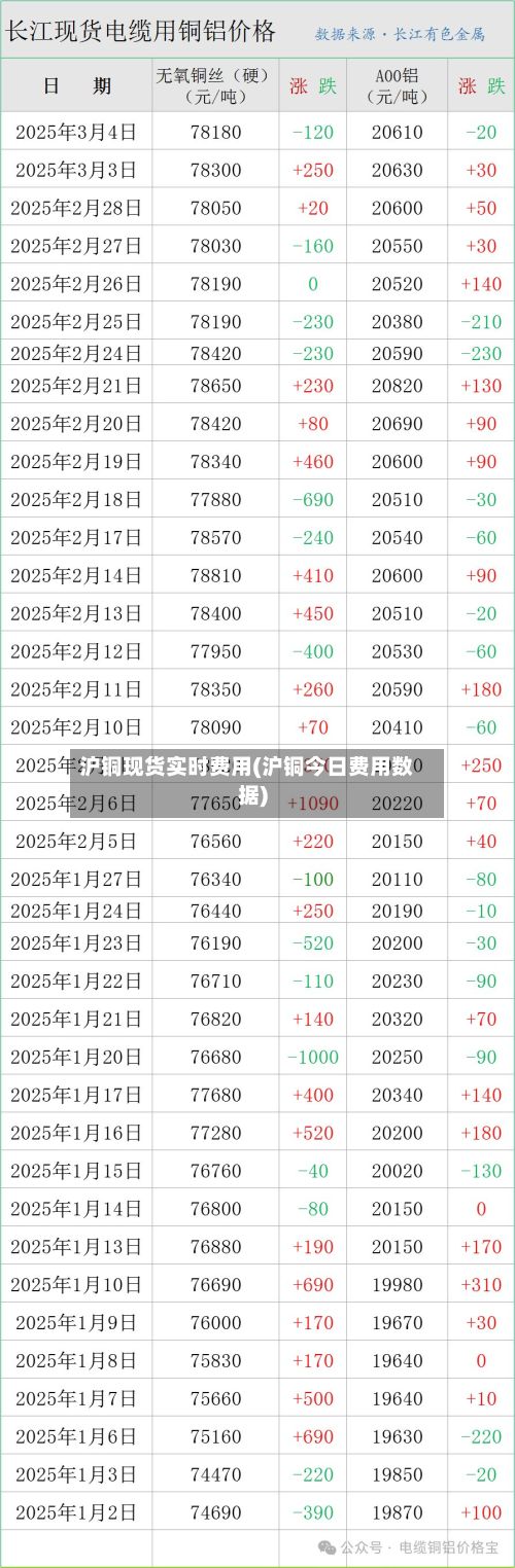 沪铜现货实时费用(沪铜今日费用数据)-第2张图片