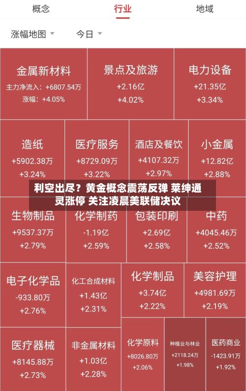 利空出尽?黄金概念震荡反弹 莱绅通灵涨停 关注凌晨美联储决议-第1张图片