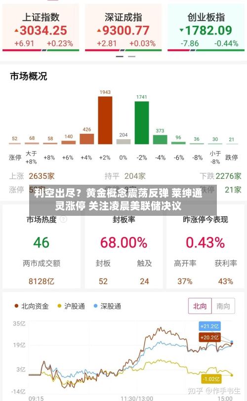 利空出尽?黄金概念震荡反弹 莱绅通灵涨停 关注凌晨美联储决议-第2张图片