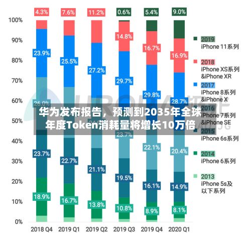 华为发布报告，预测到2035年全球年度Token消耗量将增长10万倍-第2张图片