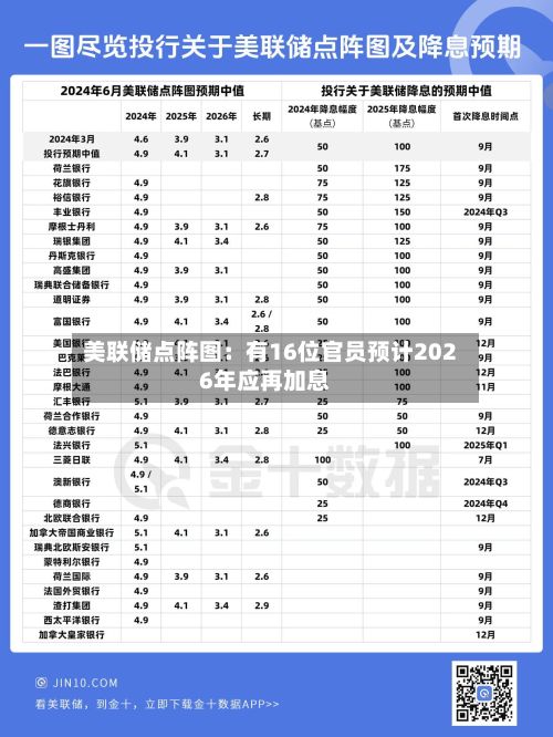 美联储点阵图：有16位官员预计2026年应再加息