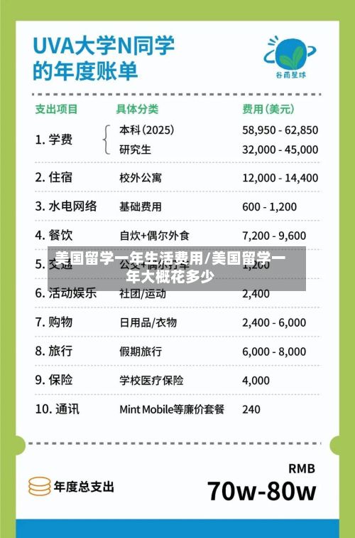 美国留学一年生活费用/美国留学一年大概花多少-第3张图片