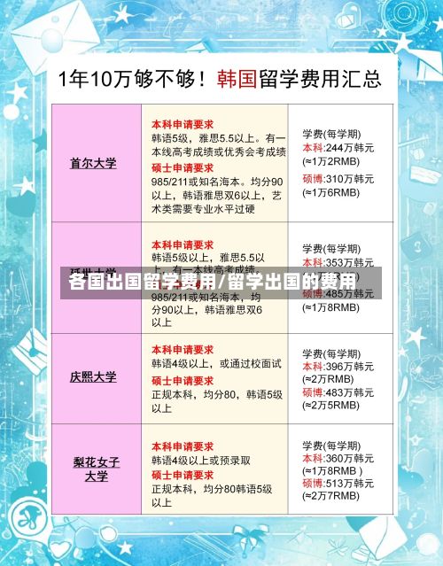 各国出国留学费用/留学出国的费用-第2张图片