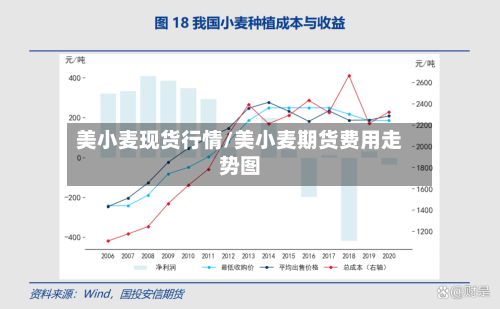 美小麦现货行情/美小麦期货费用走势图