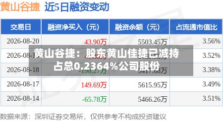 黄山谷捷：股东黄山佳捷已减持占总0.2364%公司股份