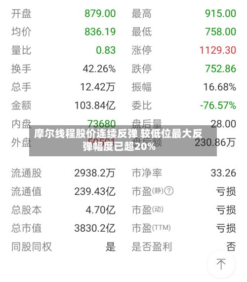 摩尔线程股价连续反弹 较低位最大反弹幅度已超20%