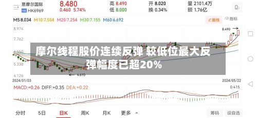 摩尔线程股价连续反弹 较低位最大反弹幅度已超20%-第2张图片