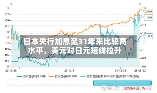 日本央行加息至31年来比较高水平，美元对日元短线拉升-第2张图片