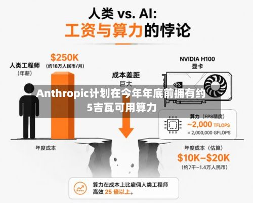 Anthropic计划在今年年底前拥有约5吉瓦可用算力