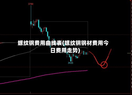 螺纹钢费用曲线表(螺纹钢钢材费用今日费用走势)-第2张图片