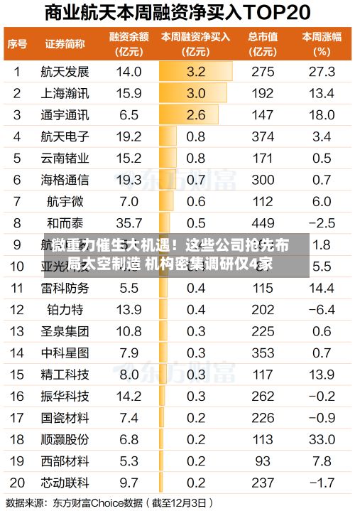 微重力催生大机遇!这些公司抢先布局太空制造 机构密集调研仅4家-第2张图片