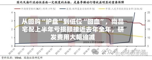 从回购“护盘	”到低位“回血”，尚品宅配上半年亏损额接近去年全年，研发费用大幅缩减-第2张图片