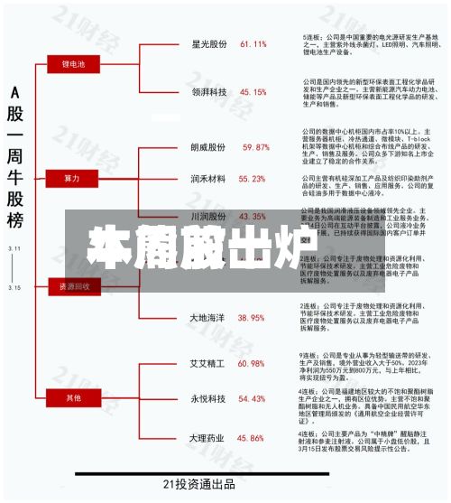 本周前十牛熊股出炉