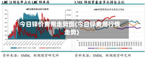今日锌价费用走势图(今日锌费用行情走势)-第2张图片