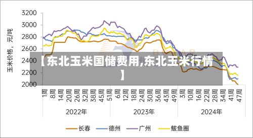 【东北玉米国储费用,东北玉米行情】