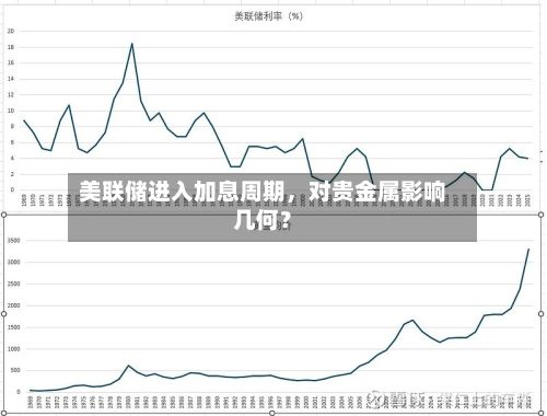 美联储进入加息周期，对贵金属影响几何？-第1张图片