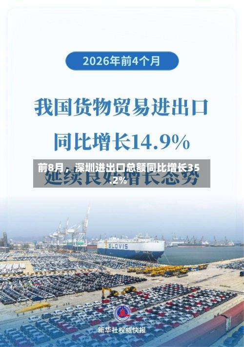 前8月，深圳进出口总额同比增长35.2%