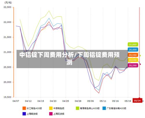 中铝锭下周费用分析/下周铝锭费用预测-第3张图片