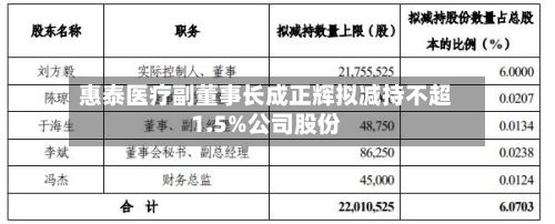 惠泰医疗副董事长成正辉拟减持不超1.5%公司股份-第3张图片