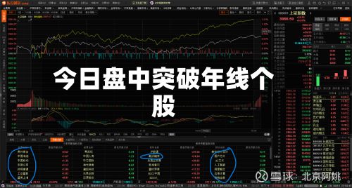 今日盘中突破年线个股