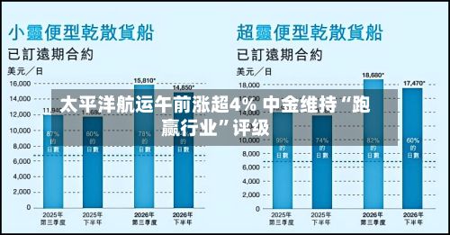 太平洋航运午前涨超4% 中金维持“跑赢行业	”评级-第1张图片