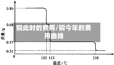 铜此时的费用/铜今年的费用曲线