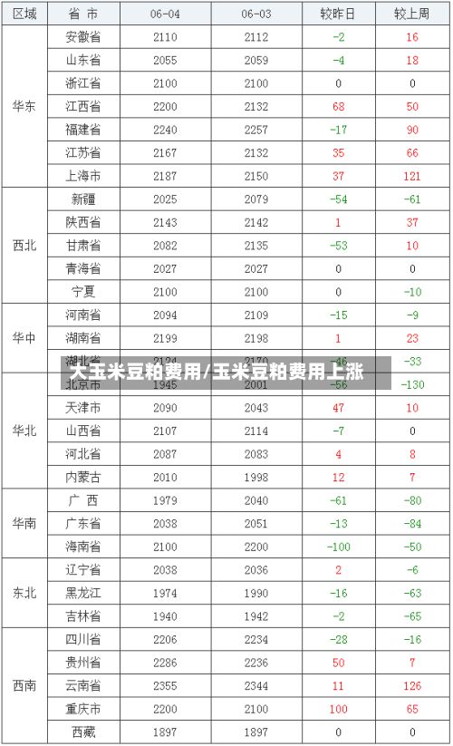 大玉米豆粕费用/玉米豆粕费用上涨-第2张图片