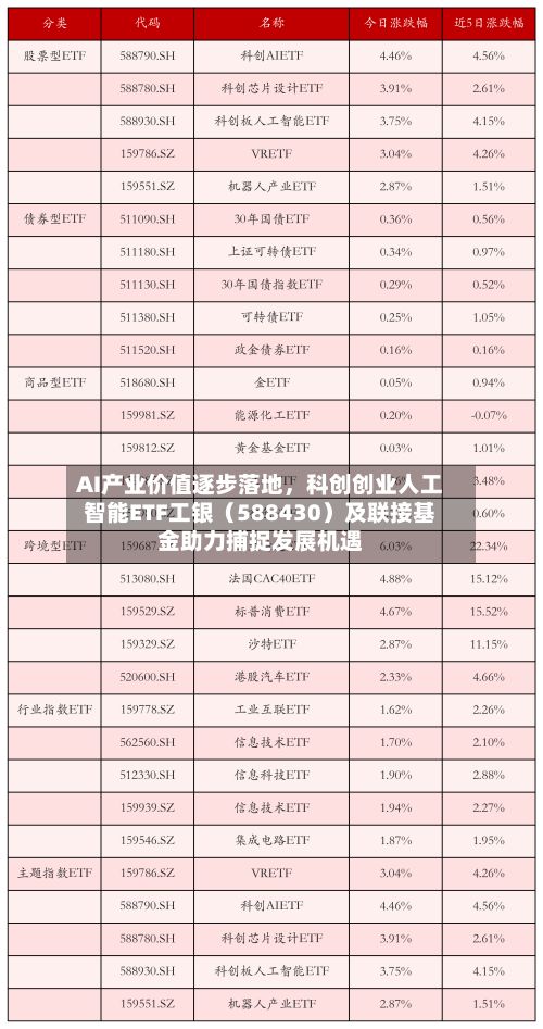 AI产业价值逐步落地，科创创业人工智能ETF工银（588430）及联接基金助力捕捉发展机遇-第2张图片