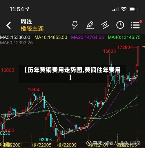 【历年黄铜费用走势图,黄铜往年费用】