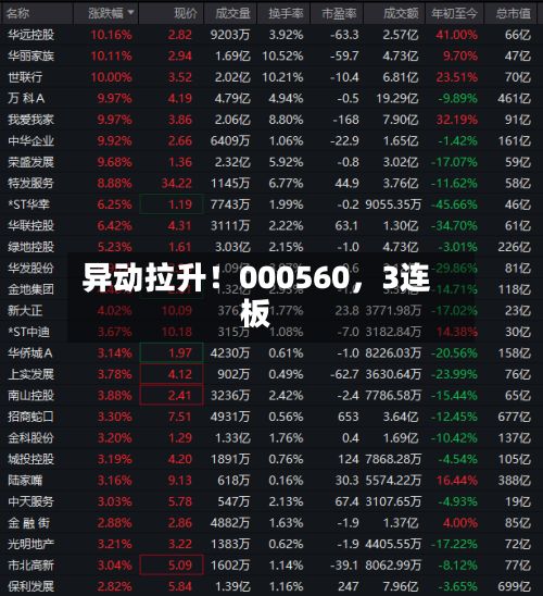 异动拉升！000560	，3连板-第3张图片