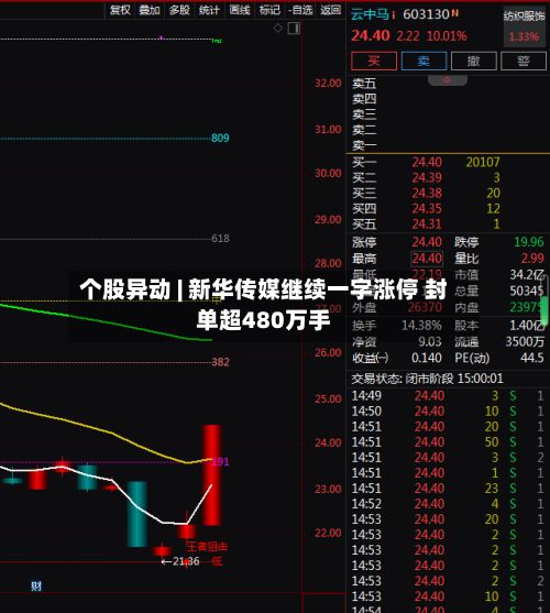 个股异动 | 新华传媒继续一字涨停 封单超480万手-第1张图片