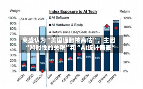 高盛认为“美国通胀被高估	”，主因“暂时性的关税”和“AI统计偏差”-第3张图片