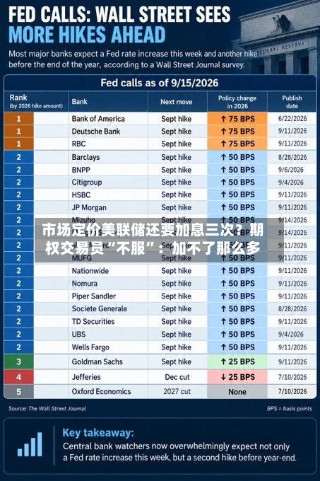 市场定价美联储还要加息三次？期权交易员“不服”：加不了那么多-第2张图片