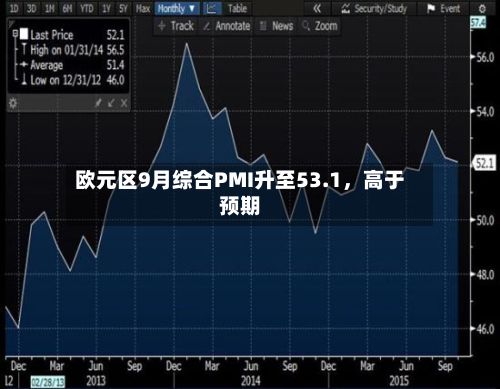 欧元区9月综合PMI升至53.1，高于预期-第2张图片