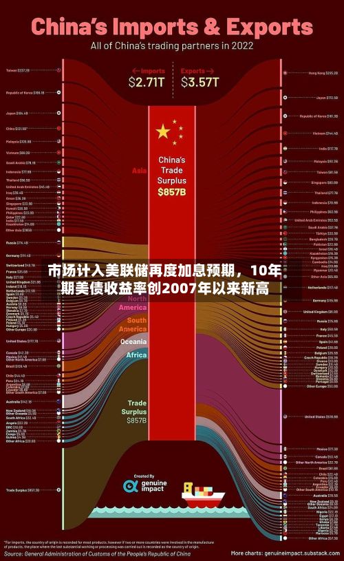 市场计入美联储再度加息预期	，10年期美债收益率创2007年以来新高-第2张图片