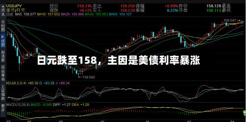 日元跌至158	，主因是美债利率暴涨-第3张图片
