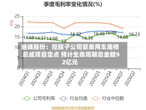 继峰股份:控股子公司获乘用车座椅总成项目定点 预计生命周期总金额92亿元