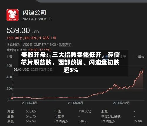 美股开盘：三大指数集体低开，存储芯片股普跌，西部数据	、闪迪盘初跌超3%-第2张图片