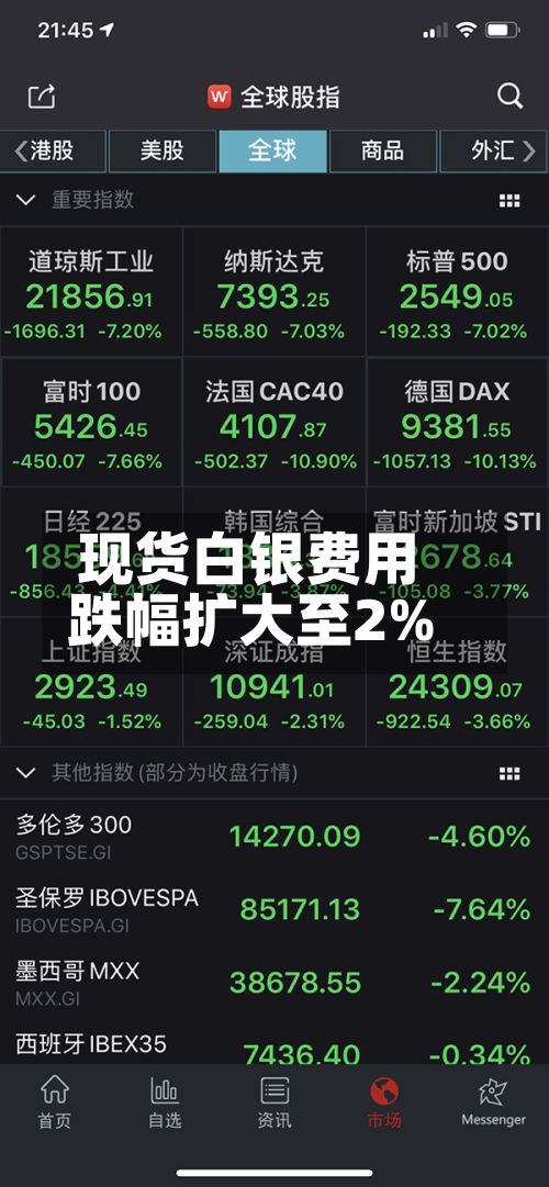 现货白银费用
跌幅扩大至2%