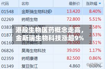 港股生物医药概念走高,金斯瑞生物科技涨超9%