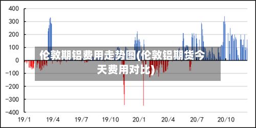伦敦期铝费用走势图(伦敦铝期货今天费用对比)