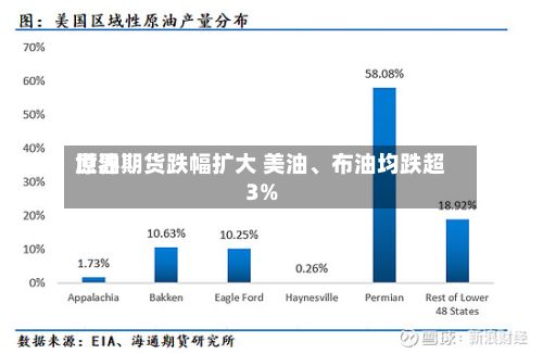 世界原油期货跌幅扩大 美油、布油均跌超3%-第3张图片