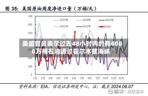 美国官员表示过去48小时内约有4000万桶石油通过霍尔木兹海峡
