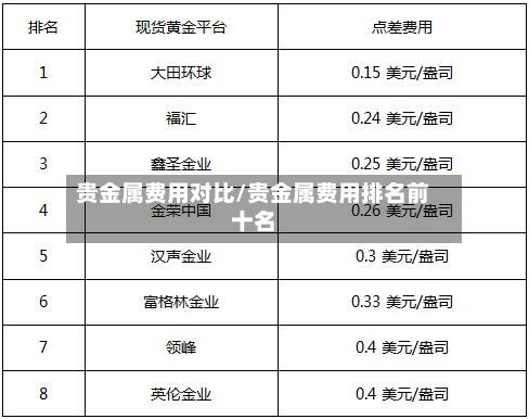 贵金属费用对比/贵金属费用排名前十名-第2张图片