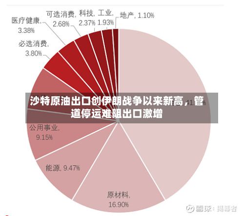 沙特原油出口创伊朗战争以来新高，管道停运难阻出口激增-第1张图片