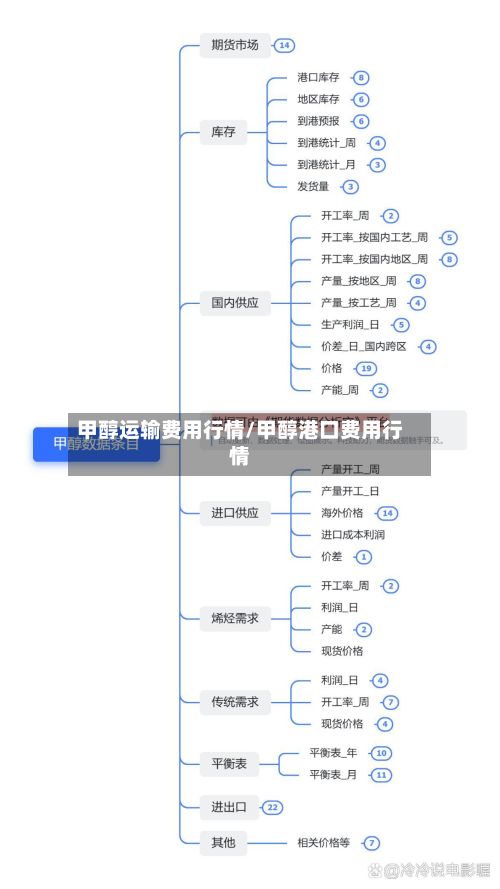 甲醇运输费用行情/甲醇港口费用行情-第2张图片
