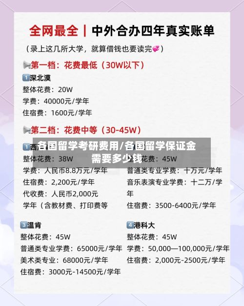 各国留学考研费用/各国留学保证金需要多少钱-第2张图片
